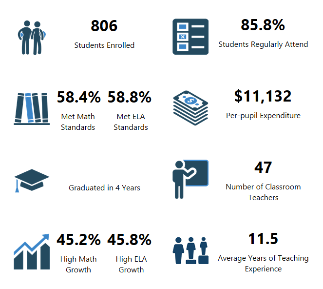 Yacolt Primary School Report Card Data
